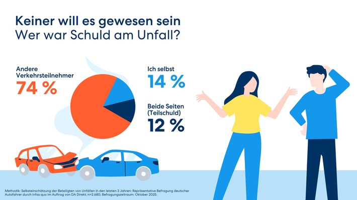 Unfallursache Selbstbild: Autofahrer blenden eigene Verantwortung aus
