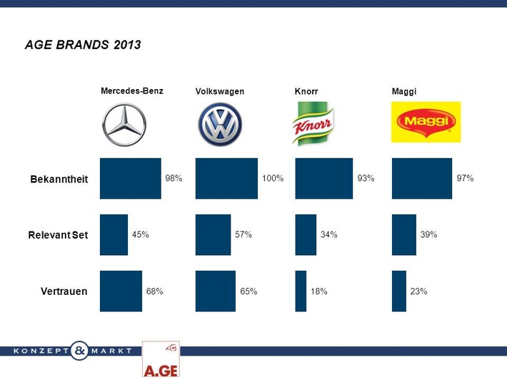 AGE BRANDS 2013! Marken mit Potenzial bei Best Agern. (BILD)