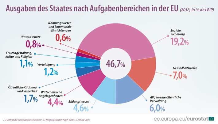 Ausgaben des Staatssektors in der EU im Jahr 2018: Der höchste Anteil der Staatsausgaben entfällt auf soziale Sicherung und Gesundheit - Gesamtausgaben des Staates weiterhin rückläufig