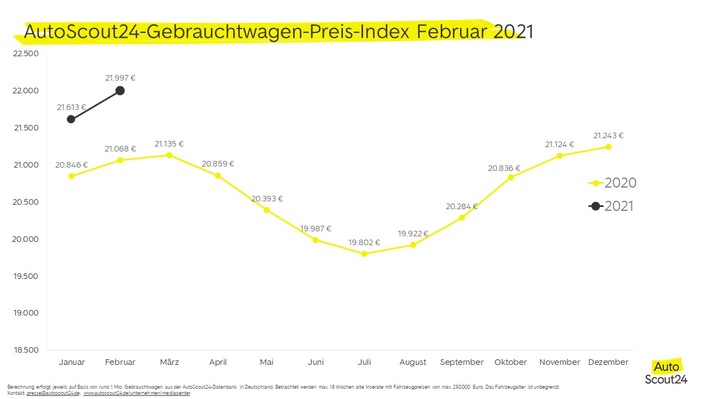 Februar 2021: Deutsche Gebrauchtwagen kosten fast 22.000 Euro