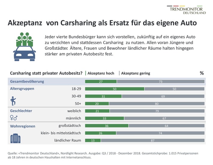 Carsharing statt eigenes Auto: Viele Bundesbürger aufgeschlossen für neue Mobilitätsmodelle