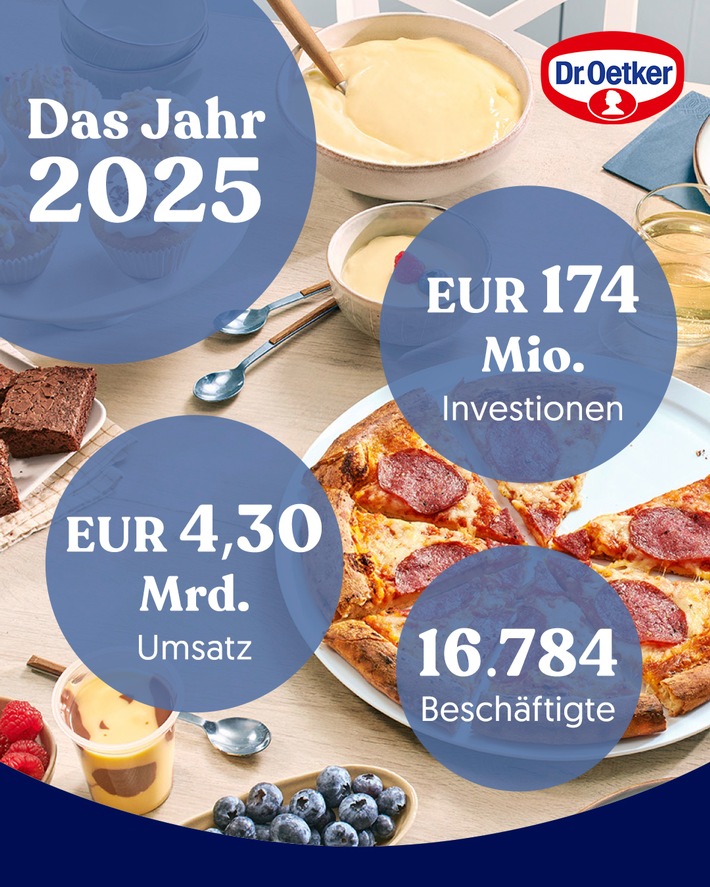 Geschäftsjahr 2025: Dr. Oetker und Coppenrath & Wiese behaupten sich unter herausfordernden wirtschaftlichen Rahmenbedingungen