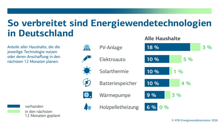 KfW Research: Bereitschaft, in den Klimaschutz zu investieren, nimmt deutlich zu