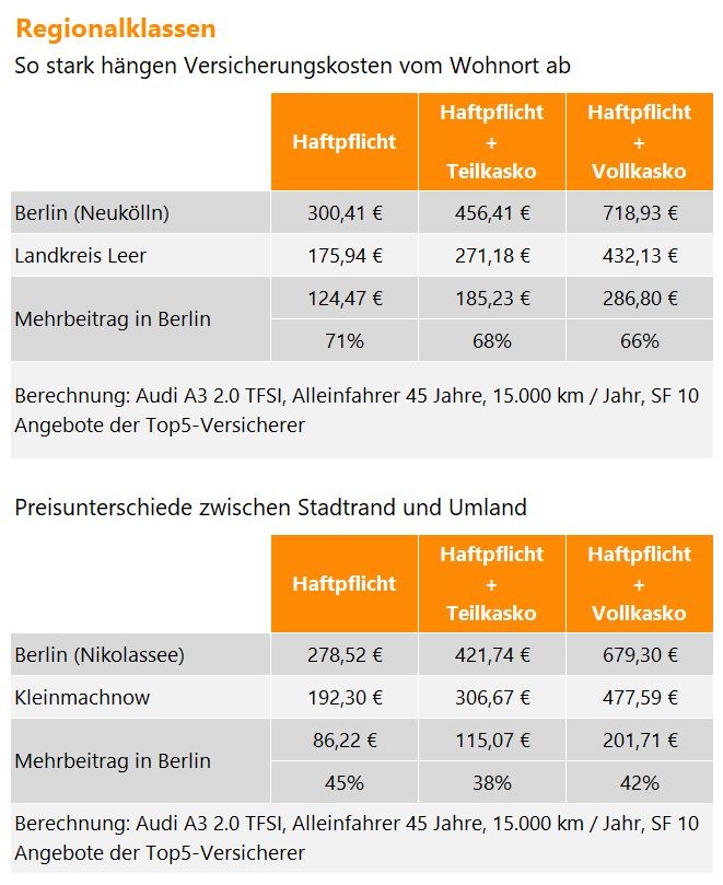 Regionalklassen: Wohnort verteuert Kfz-Versicherung bis zu 71 Prozent