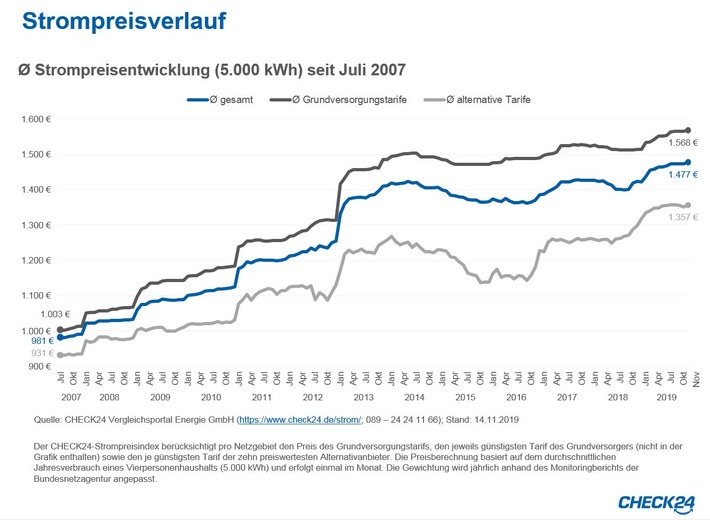 Strom & Gas: Grundversorger starten mit Preiserhöhungen ins neue Jahr