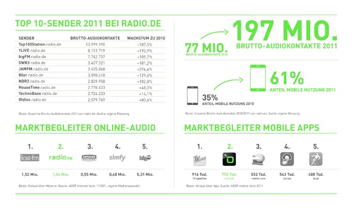 radio.de veröffentlicht seine Hörerreichweiten / radio.de iPhone-App auf Platz 2 der meistgenutzten Apps in Deutschland (mit Bild)