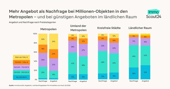 Angebot und Nachfrage liegen regional oft weit auseinander