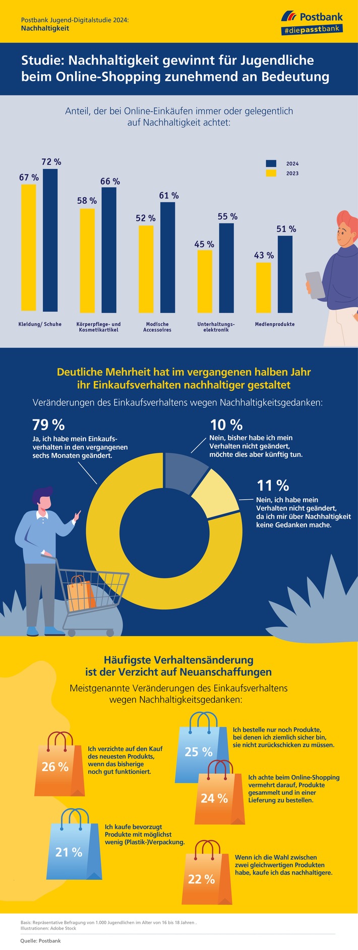 Studie: Jugendliche achten beim Online-Shopping zunehmend auf Nachhaltigkeit / Postbank Jugend-Digitalstudie 2024