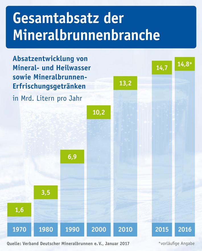 Mineralwasser-Absatz 2016: Rekordjahr für deutsche Mineralbrunnen