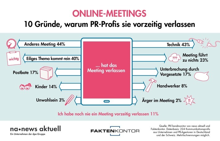Das nächste Meeting, Probleme mit der Technik oder ein eiliges Thema, das sofort bearbeitet werden muss: Das sind die drei häufigsten Gründe für PR-Profis, ein Online-Meeting vorzeitig zu beenden. Zu diesem Ergebnis kommt der aktuelle PR-Trendmonitor von news aktuell und Faktenkontor. 224 Fach- und Führungskräfte aus Unternehmenskommunikation und PR-Agenturen in Deutschland und der Schweiz haben an der Befragung teilgenommen. / Weiterer Text über ots und www.presseportal.de/nr/6344 / Die Verwendung dieses Bildes ist für redaktionelle Zwecke unter Beachtung ggf. genannter Nutzungsbedingungen honorarfrei. Veröffentlichung bitte mit Bildrechte-Hinweis.