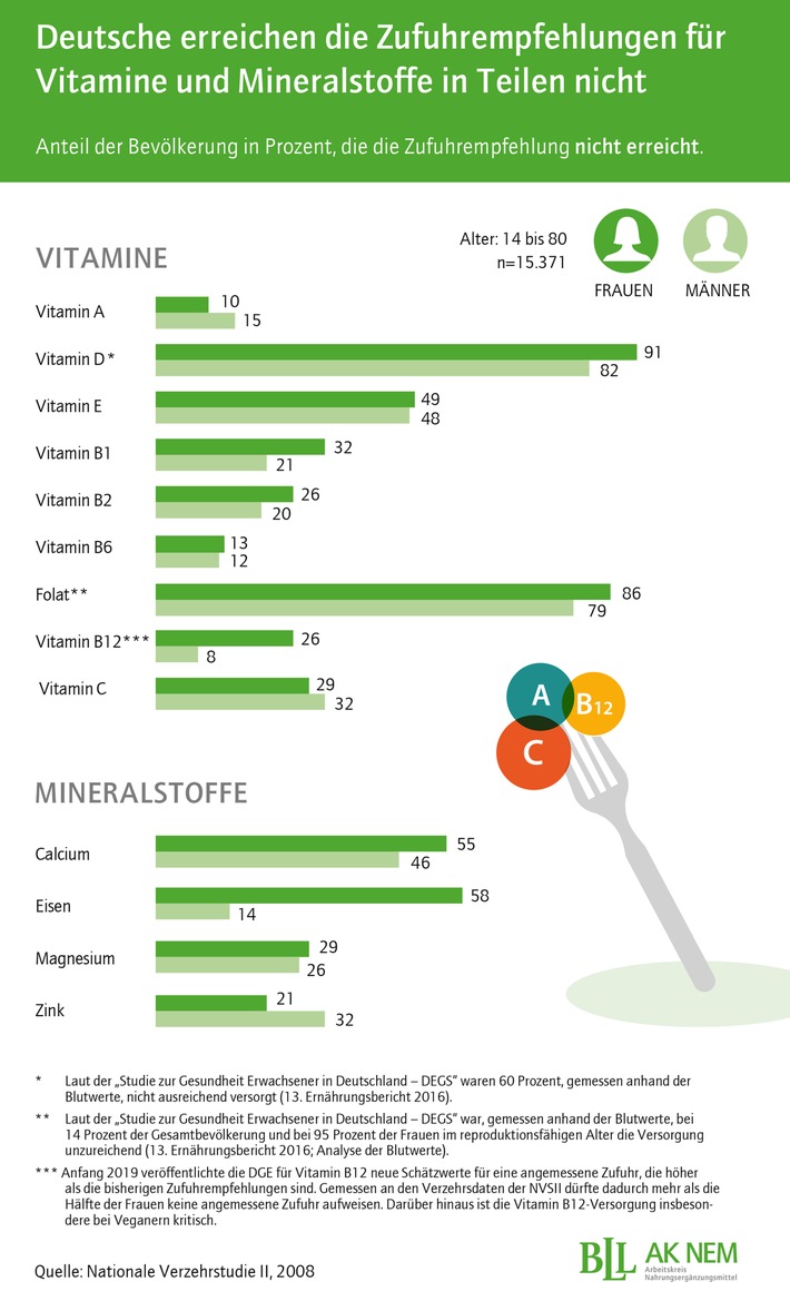 Tag der gesunden Ernährung: Nahrungsergänzungsmittel können helfen die Zufuhrempfehlungen für Vitamine und Mineralstoffe zu erreichen