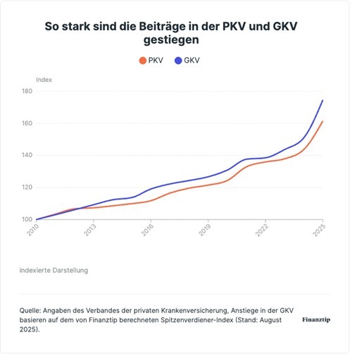 GKV-Beiträge steigen für Besserverdiener schneller – lohnt sich ein Wechsel in die PKV?
