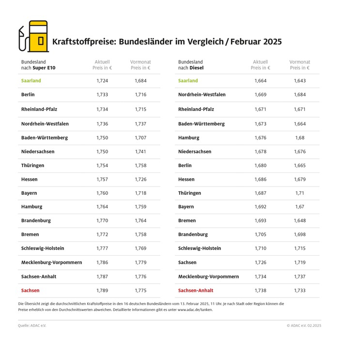 Spritpreise im Saarland erneut am niedrigsten / Tanken in mehreren ostdeutschen Bundesländern einige Cent teurer / Regionale Preisunterschiede von bis zu 7,4 Cent