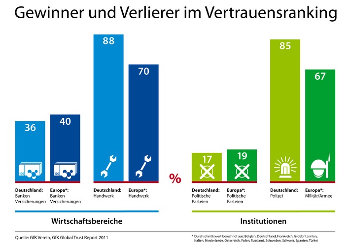 Wem die Deutschen vertrauen - Ergebnisse des GfK Global Trust Reports 2011 (mit Bild)