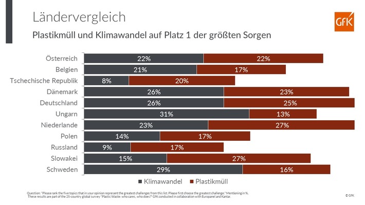 Jeder zweite Europäer sorgt sich um Plastikmüll