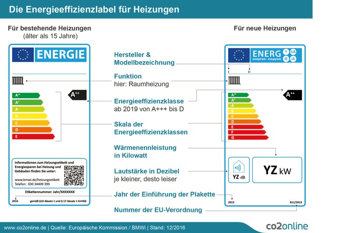 Heizkessel, Strompreise und Staubsauger: Was beim Thema Energie 2017 auf Verbraucher zukommt / Heizungslabel für alte Heizkessel / Strom wird teurer / Staubsauger ab September mit weniger als 900 Watt