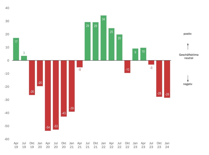 Schwierige Zeiten für die KMU-MEM: Swissmechanic-Geschäftsklimaindex stagniert