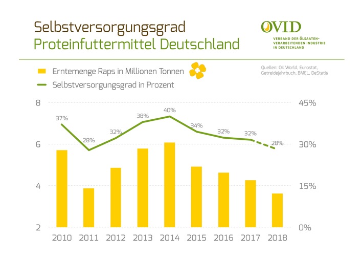 Nationale Eiweißstrategie - ohne Raps wird es schwer