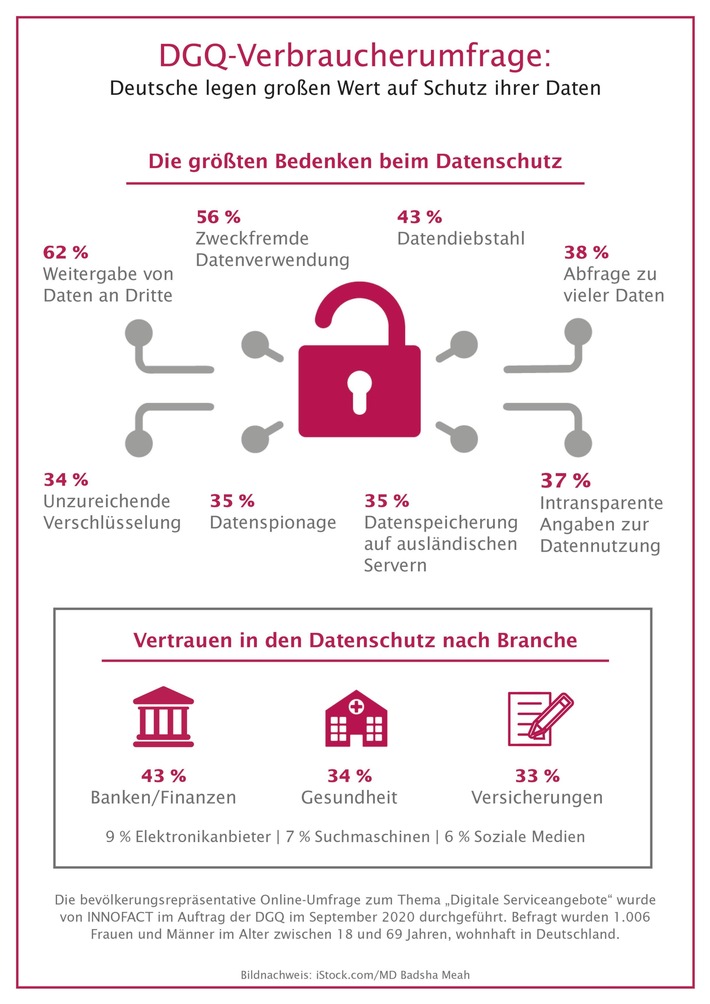 Digitale Serviceangebote: Verbraucher sehen Nachholbedarf beim Datenschutz