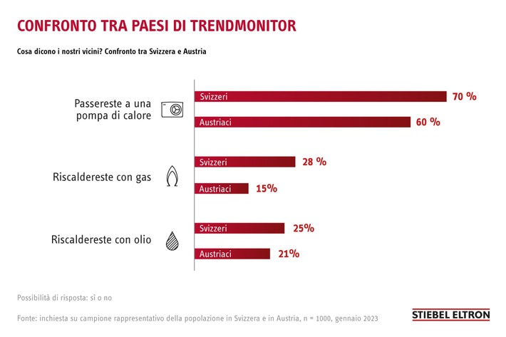 Cosa dicono i nostri vicini? Riscaldamento con energie rinnovabili o no?