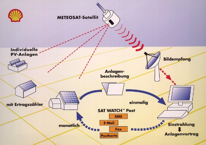 Satellitengestützte Ertragsüberwachung von Solarstromanlagen