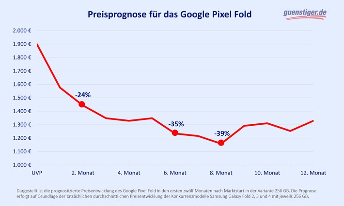 Google Pixel Fold: Zwei Monate nach Marktstart über 20 Prozent Ersparnis möglich