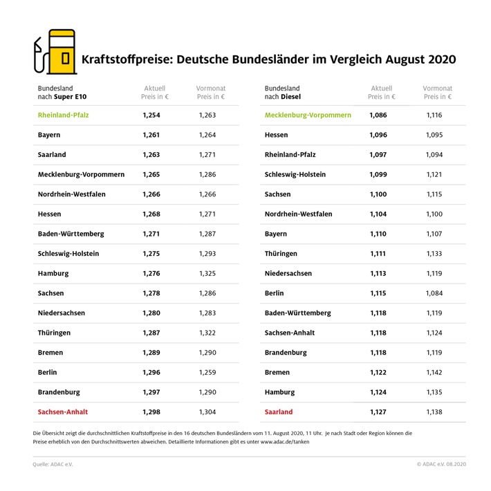 Benzin in Rheinland-Pfalz am günstigsten / Regionale Unterschiede werden geringer