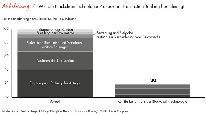 Bain-Studie zur Zukunft des Bankgeschäfts / Blockchain-Technologie wird Transaction-Banking revolutionieren