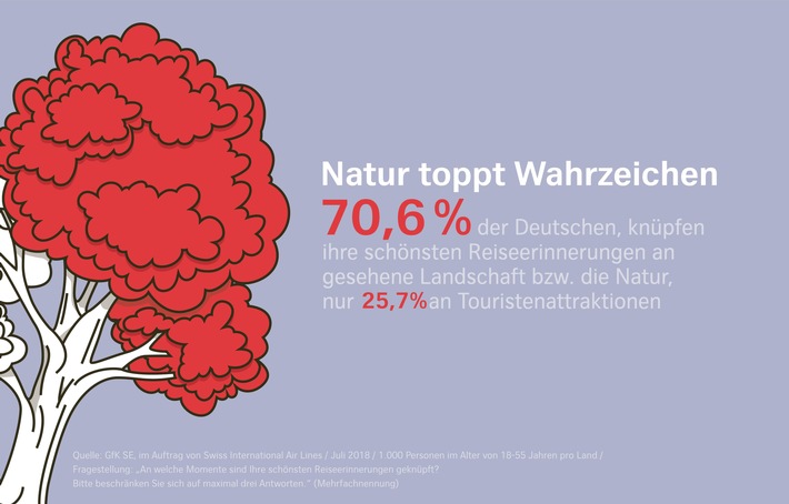 GfK-Umfrage zum Thema Reiseerinnerungen zeigt: Reiseerlebnisse begleiten uns im Alltag - und formen unsere Persönlichkeit