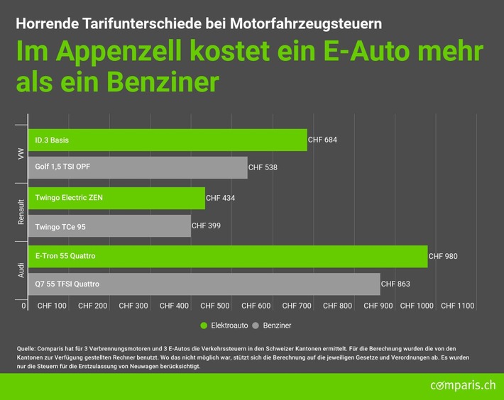 Medienmitteilung: Horrende Tarifunterschiede bei den Motorfahrzeugsteuern