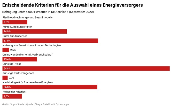 Energieversorger: Ökostrom für Verbraucher weniger kaufentscheidend als der Preis