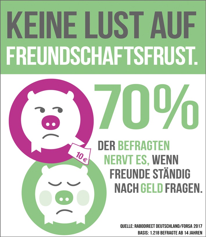 Freundschaft und das liebe Geld - ein Widerspruch? / Forsa-Umfrage: Ein Drittel der Deutschen lehnt es rigoros ab, Geld an Freunde zu verleihen