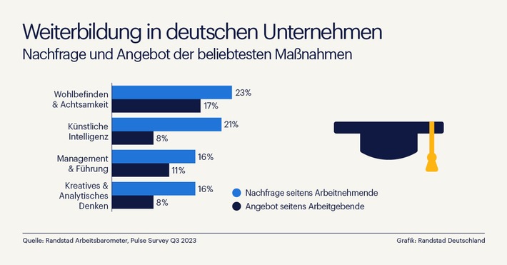 Pressegrafik - Deutsche Unternehmen hinken bei der Weiterbildung hinterher - insbesondere für äl.jpg