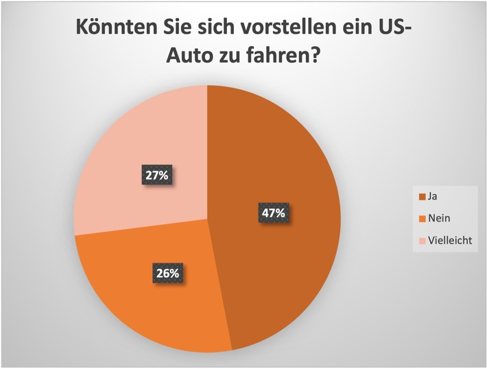 XTB-Umfrage: Deutsche meiden US-Autos, auch wegen Donald Trump