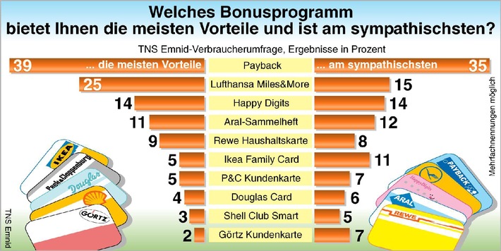 Payback ist Deutschlands populärstes Bonusprogramm / TNS Emnid-Studie zeigt: Befragte erwarten sich vom Marktführer die meisten Vorteile