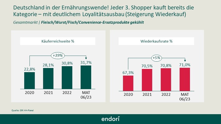 Ernährungswende in Deutschland auf dem Vormarsch: Langzeitmarktstudie von endori liefert aussagekräftige Zahlen zur Zukunft von plant-based Food im deutschen Lebensmitteleinzelhandel
