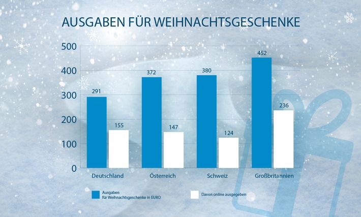 Deutsche geben 2016 weniger Geld für Weihnachtsgeschenke aus als Schweizer, Österreicher und Briten
