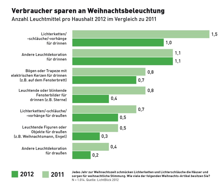 Verbraucher sparen an Weihnachtsbeleuchtung / Umfrage: 1,5 Milliarden Lämpchen weniger im Einsatz (BILD)