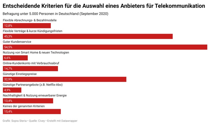 Internet- und Telefonverträge: Mehrheit der Deutschen schaut auf den Kundenservice und kurze Verträge
