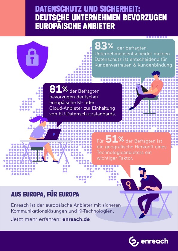 Datenschutz und Sicherheit: Mehrheit der deutschen Unternehmen vertraut europäischen Technologieanbietern
