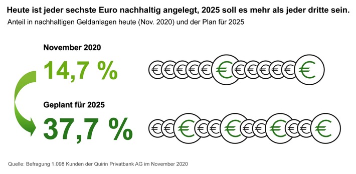 Immer grüner? Repräsentative Studien zum nachhaltigen Geldanlegen: Was Anleger wissen, wollen und tun