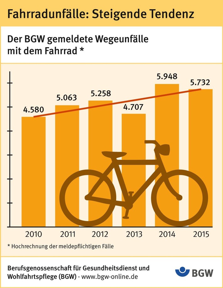 Im Recht sein schützt nicht vorm Gipsbein: Tipps für den Radverkehr