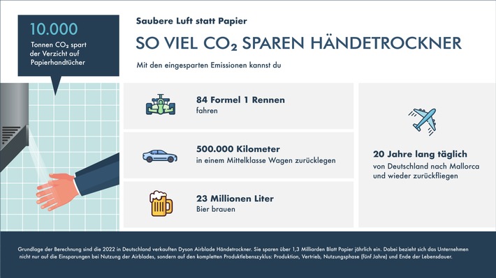 Saubere Luft statt Papier: die unterschätzte Alternative / So viel CO2 spart der Verzicht auf Papierhandtücher