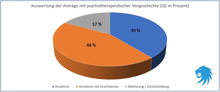 In die Berufsunfähigkeitsversicherung (BU) trotz Psychotherapie? Ein neuer Ansatz der Bayerischen bei der Voranfrage hat sich bewährt.