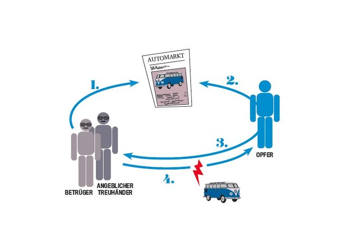 AUTO BILD Investigativ: Trickbetrug mit gefälschten Auto-Inseraten nimmt zu