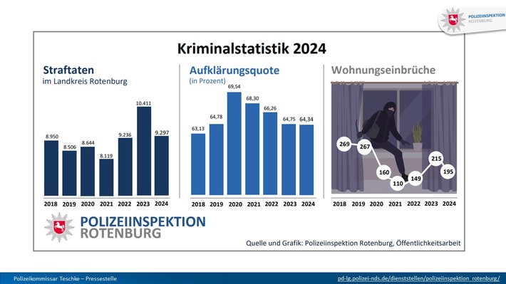 POL-ROW: ++ Grafiken: PKS 2024 für den Landkreis Rotenburg (Wümme)++