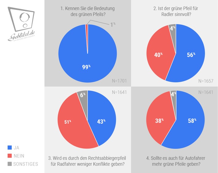 Grünpfeil für Radfahrer: Laut Umfrage für Mehrheit sinnvoll, aber nicht weniger Konflikte