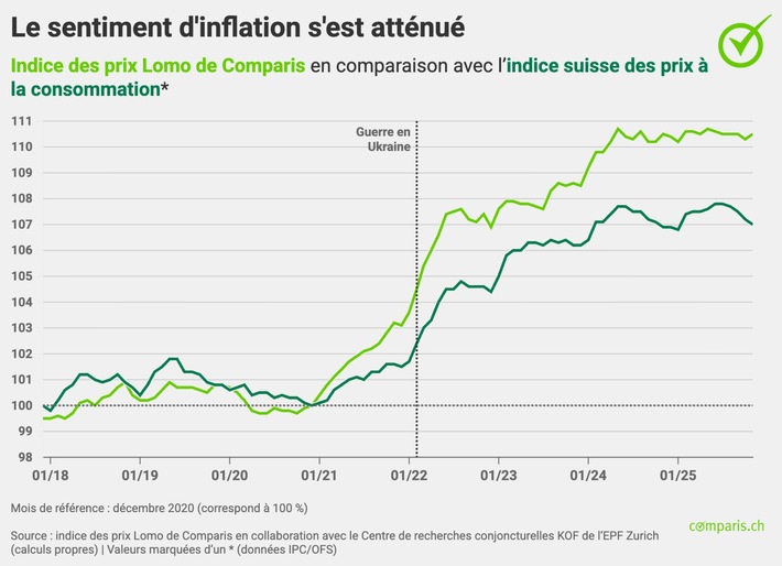 Communiqué de presse: Le renchérissement du logement et de la mobilité faiblit, mais les loyers continuent d’augmenter