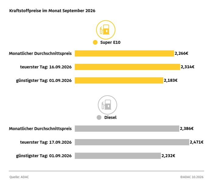 Benzin und Diesel erreichen im September Höchstwerte / Deutlicher Anstieg gegenüber August / Entwicklung nicht allein durch Rohölpreis erklärbar