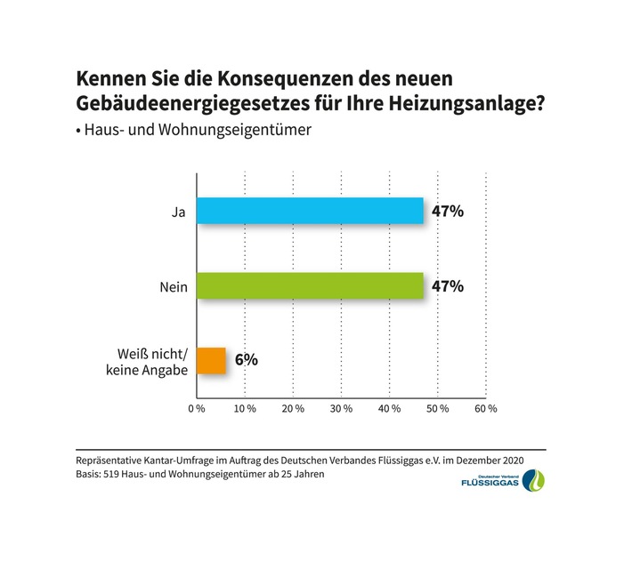 Zahl der Woche | Gebäudeenergiegesetz? So gut kennen Haus- und Wohnungseigentümer die Konsequenzen für die eigene Heizung